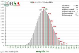 Phổ điểm kỳ thi Đánh giá năng lực (HSA) năm 2023