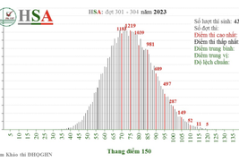 Phổ điểm bài thi HSA ổn định qua các đợt tháng 3-4/2023